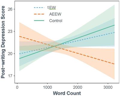 Chasing elusive expressive writing effects: emotion-acceptance instructions and writer engagement improve outcomes